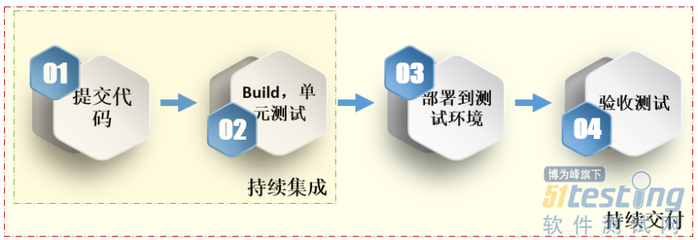 自動(dòng)化測(cè)試 敏捷項(xiàng)目中手機(jī)軟件開發(fā)的加速器與穩(wěn)定錨
