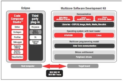 多核軟件開發(fā)套件 加速高性能應(yīng)用軟件開發(fā)的利器
